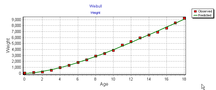 weibull turkey example